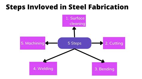 metal fabrication terms|metal fabrication processes.